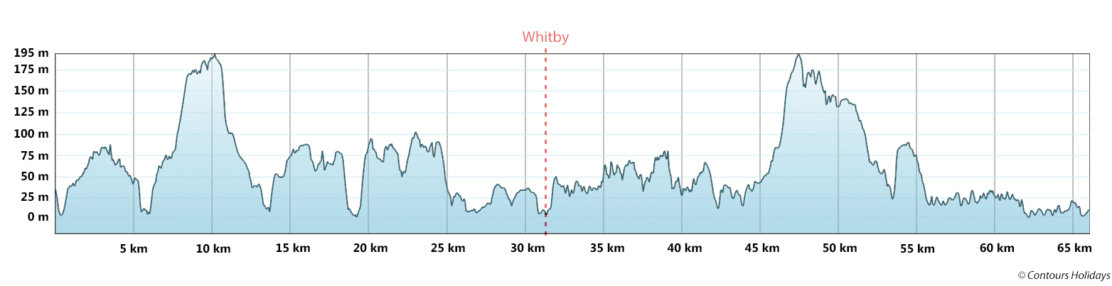 Cleveland Way Short Break - Trail Run Route Profile